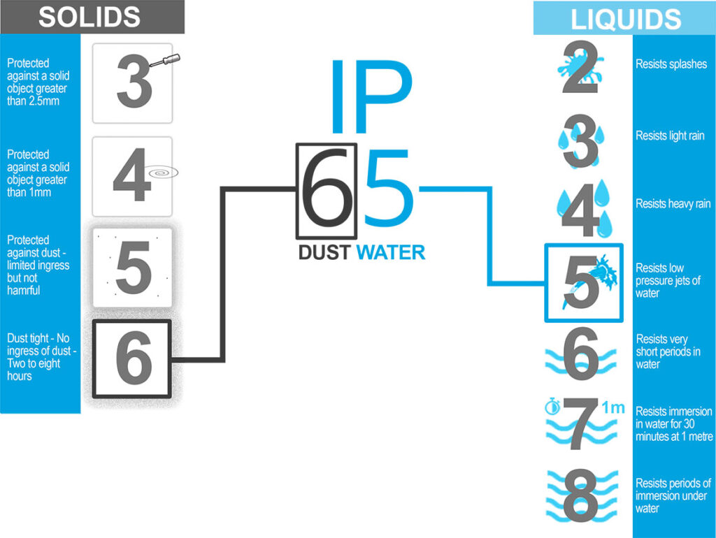 What Does IP65 Mean