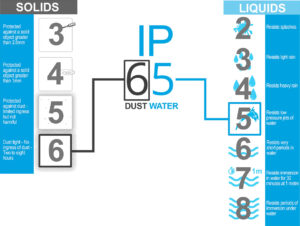 IP65 rating